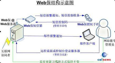 Web保 网页防篡改自动实时恢复解决方案在计算机软硬件中的应用